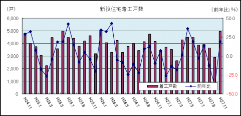 新設住宅着工数