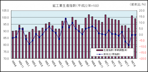 鉱工業生産指数