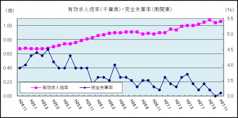 有効求人倍率