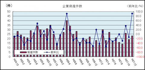 企業倒産件数