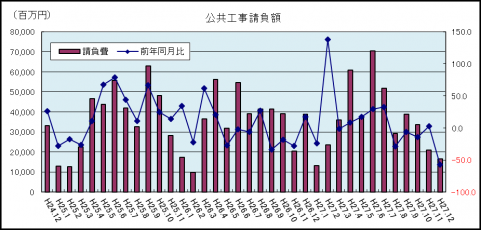 公共工事請負金額