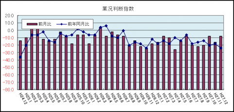 業況判断指数