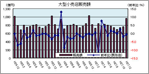 大型小売店販売額