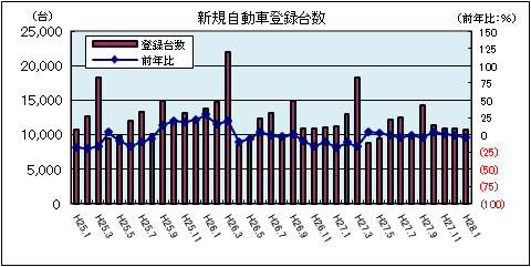 新規自動車登録台数