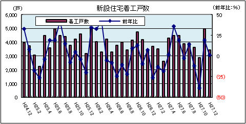 新設住宅着工戸数