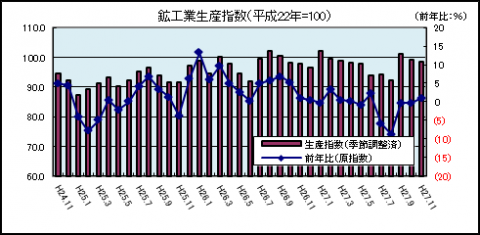 鉱工業生産指数