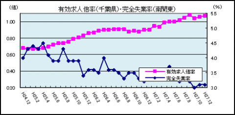 有効求人倍率