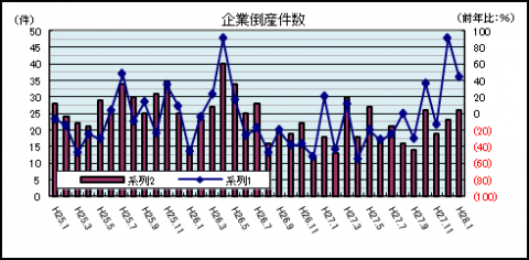 倒産件数