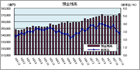 預金残高