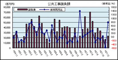 公共工事請負金額