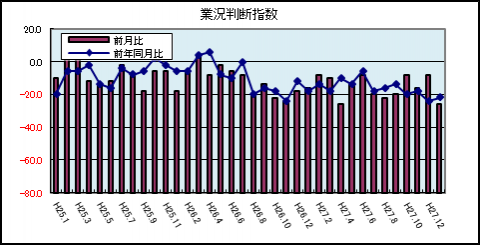 業況判断指数