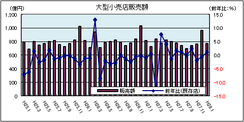 大型小売店販売額