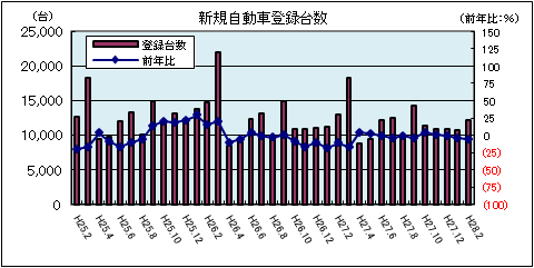 新規自動車登録台数