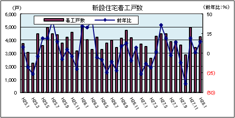 新設住宅着工戸数