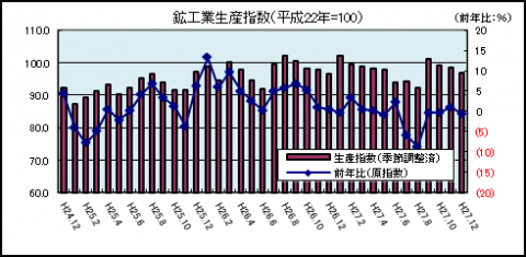 鉱工業生産指数