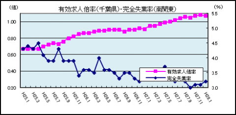 有効求人倍率