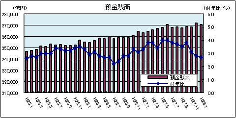 現金預金残高