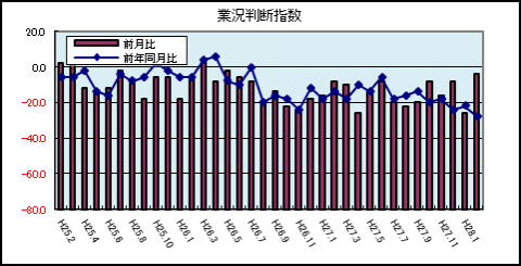 業況判断指数