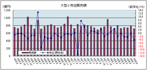 大型小売店販売額