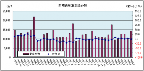 新規自動車登録台数