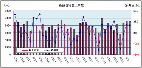 新設住宅着工戸数