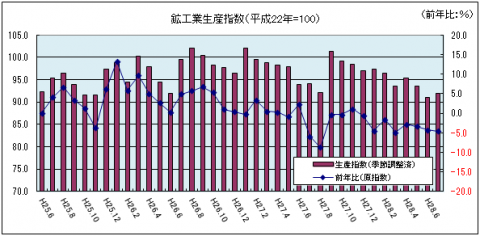 鉱工業生産指数