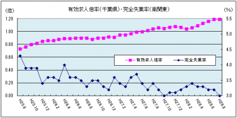 有効求人倍率