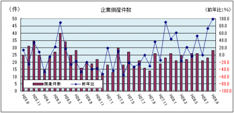 企業倒産件数