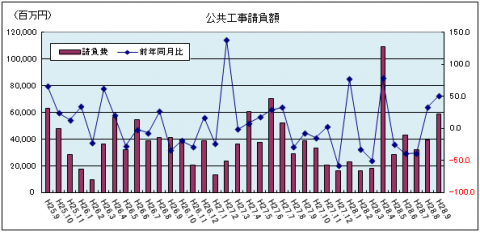 公共工事請負額