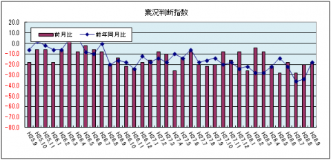 業況判断