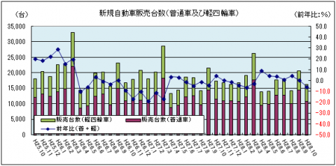 新規自動車登録台数