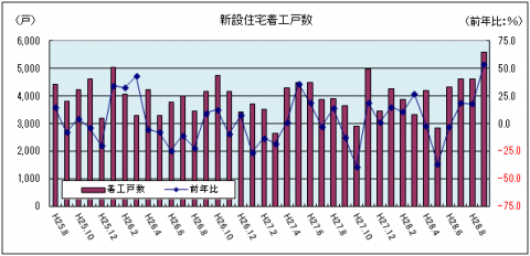 新設住宅着工戸数