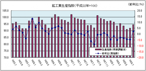 鉱工業生産指数