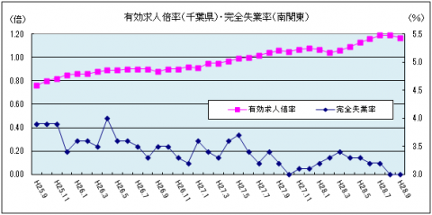 有効求人倍率・完全失業率