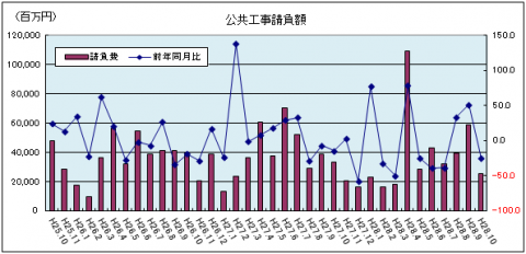 公共工事請負額