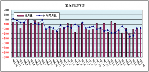 業況判断指数