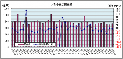 大型小売店販売額