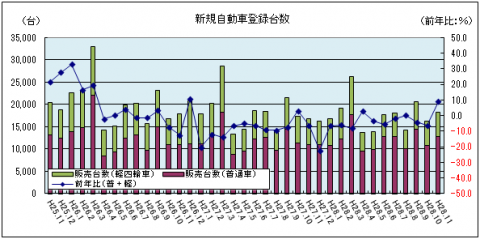 新規自動車登録台数