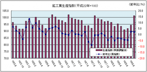 鉱工業生産指数