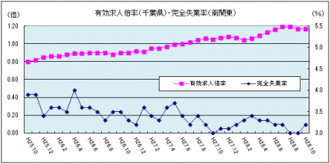 有効求人倍率・完全失業率