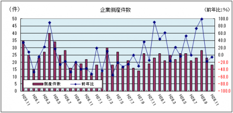 企業倒産件数