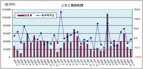 公共工事請負額