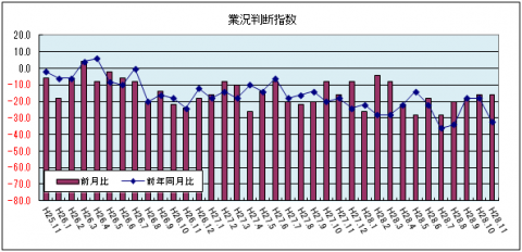 業況判断指数