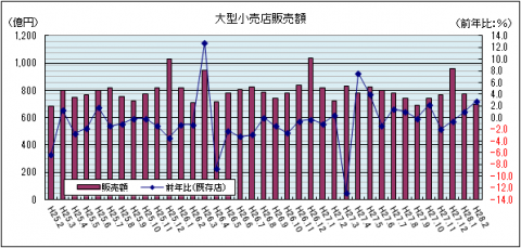 大型小売店販売額