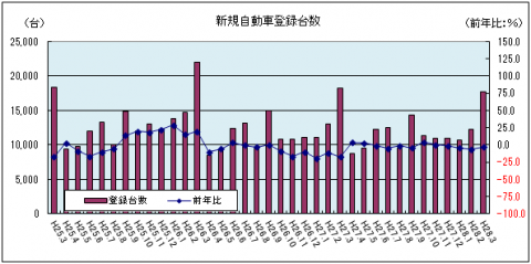 新規自動車登録台数