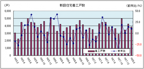 新設住宅着工戸数