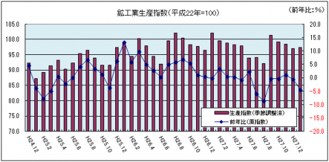 鉱工業生産指数