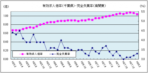 有効求人倍率