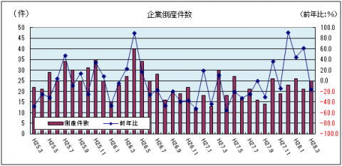 企業倒産件数