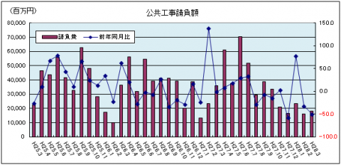 公共工事請負額